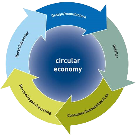Circular economy